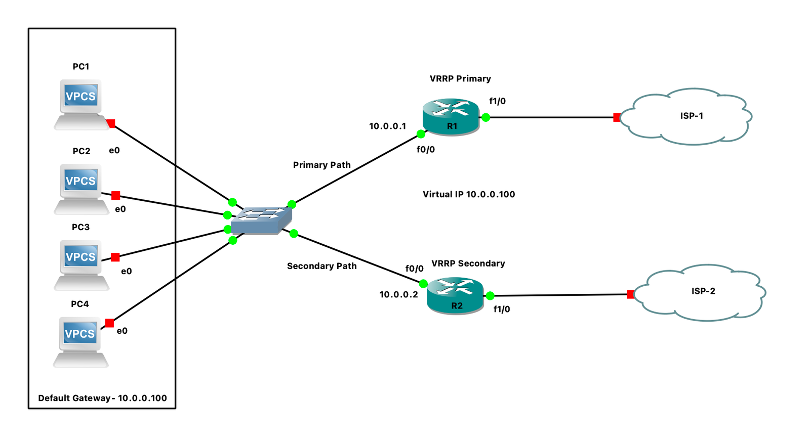VRRP topology